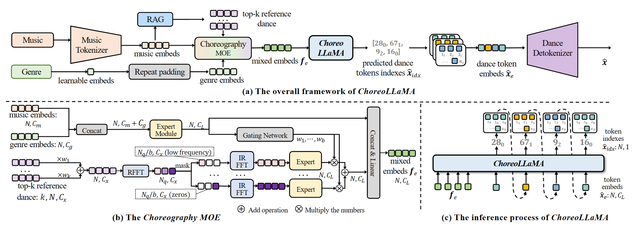 ChoreoLLaMA architecture with retrieval augmentation and slow/fast-cadence experts