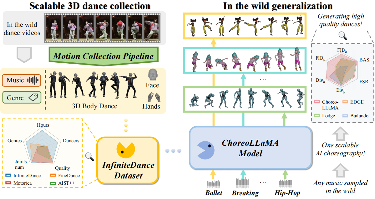 Overview of InfiniteDance for scalable 3D dance generation